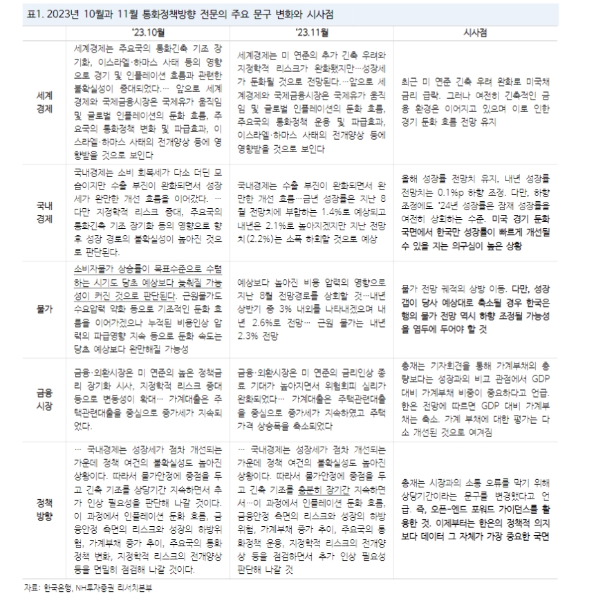 금통위, 매파적 동결 이어졌지만 추가 인상 가능성 닫는 금통위원 늘어나 - NH證