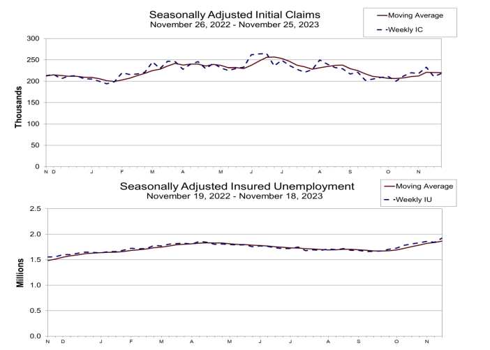 (상보) 미 주간 신규실업 전주보다 7000건 늘어난 21만8000건, 예상(22만건) 하회