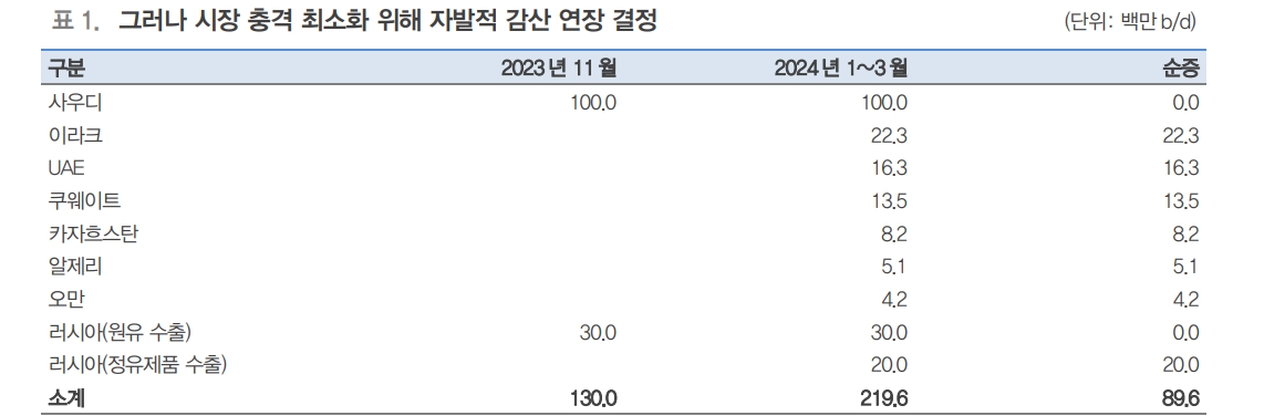 OPEC+ 회의, 실망감 안겼지만 부정적으로만 볼 필요 없어...브라질 합류로 가격결정력 강화 - 대신證
