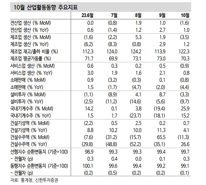 산업활동, 생산 감소에 주춤한 회복세...연말 전후 제조업 중심 회복세 예상 - 신한證