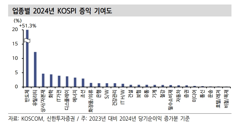 12월은 내년 주도주 담는 기회...연말은 대체로 시장주변부 업종 수익률 좋아 - 신한證