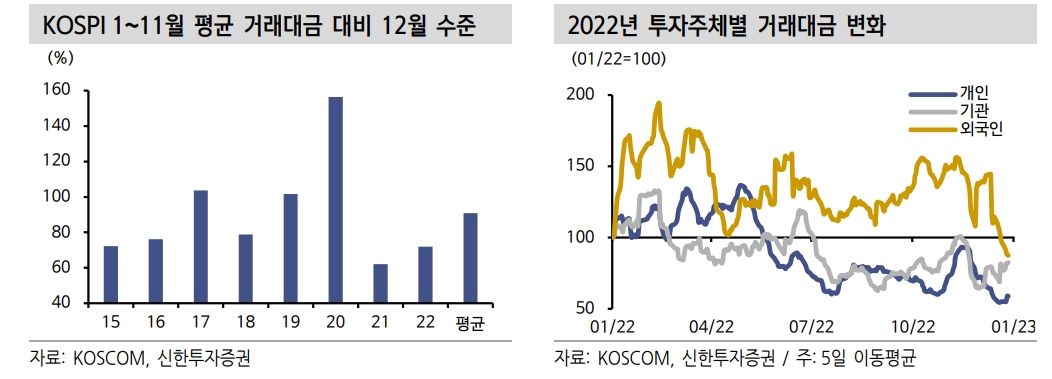 12월은 내년 주도주 담는 기회...연말은 대체로 시장주변부 업종 수익률 좋아 - 신한證