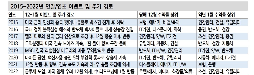 12월은 내년 주도주 담는 기회...연말은 대체로 시장주변부 업종 수익률 좋아 - 신한證