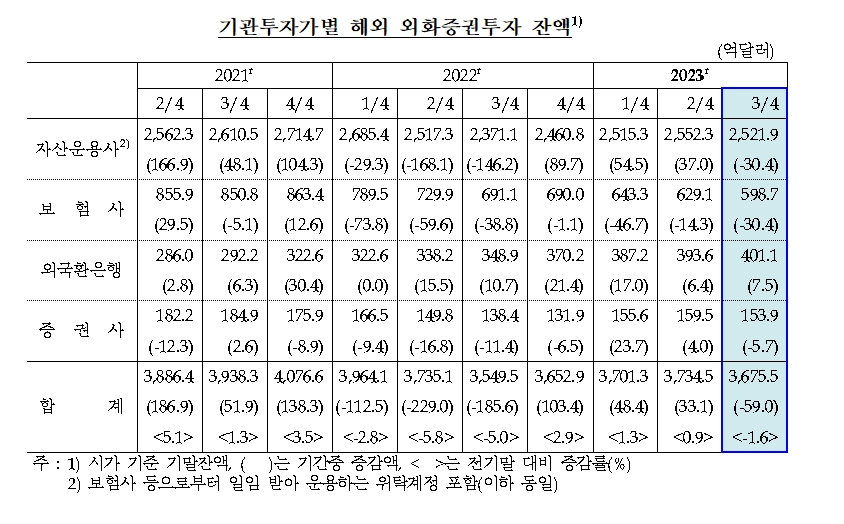 9월말 기관 외화증권 투자 잔액 3675.5억달러로 3분기중 59억달러 줄어 - 한은