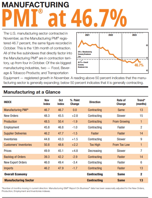 (상보) 미 ISM 11월 제조업 PMI 46.7로 예상(47.7) 하회