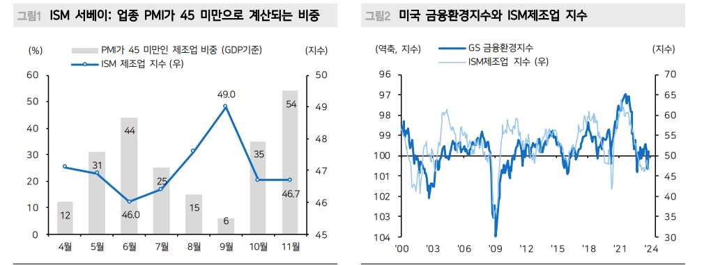 11월 수출 서프라이즈..반도체·일반기계 수출액 레벨업 동반되는 진정한 회복 시현중 - 메리츠證