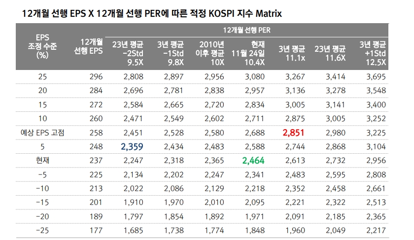 2024년 코스피, 상저하고 패턴...승부처는 상반기 - 대신證