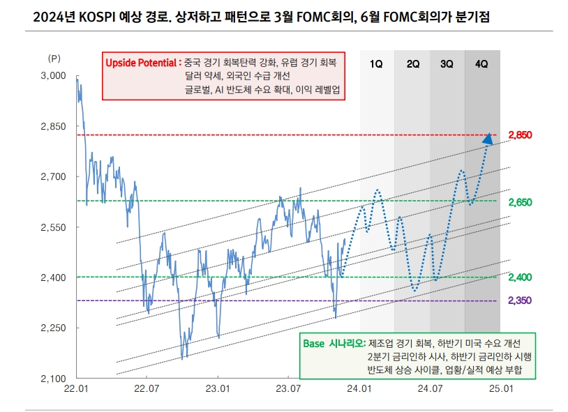 2024년 코스피, 상저하고 패턴...승부처는 상반기 - 대신證