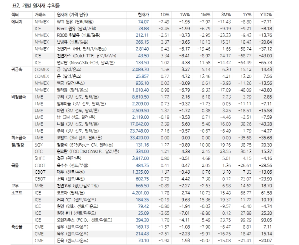 OPEC+ 감삼연장에도 정책이행 의구심...중국 구리 재고 비축에 베팅 - NH證