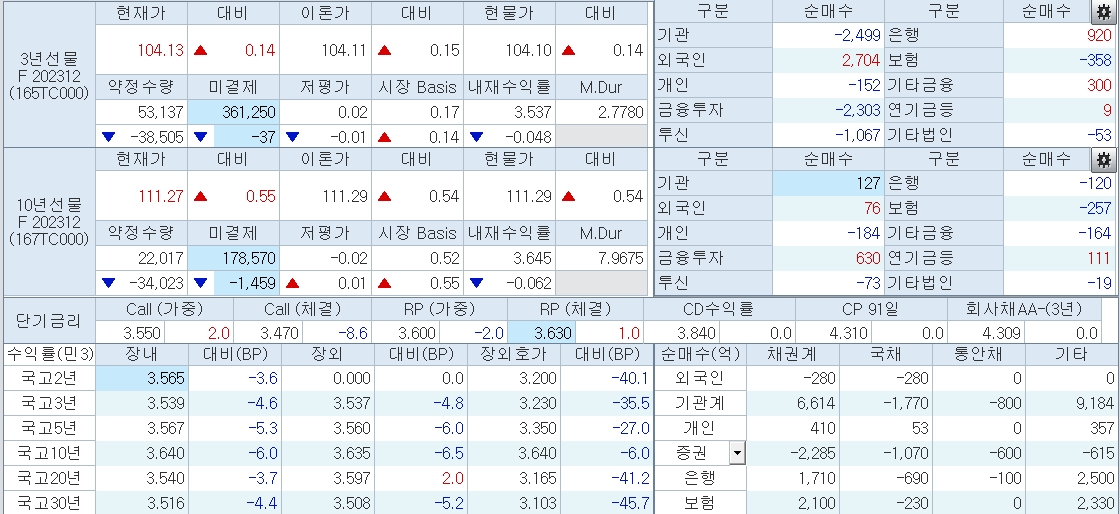 자료: 10시30분 현재 국채선물과 국고채 금리 동향, 출처: 코스콤 CHECK