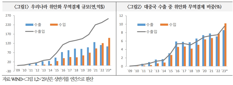 국내 위안화 무역결제규모 규모 30년까지 2~3배 늘어날 것..중국 자본시장 개방 등으로 위안화 활용 규모·범위 더 증가 - 국금센터