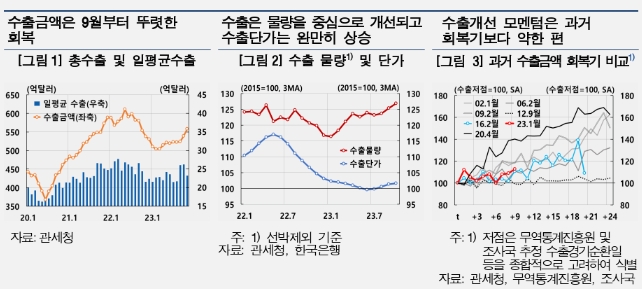 향후 국내 수출, 반도체경기 개선, 신성장산업 관련 주요국 투자확대로 회복세 지속 - 한은