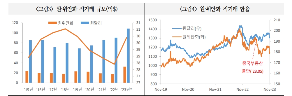국내 위안화 무역결제규모 규모 30년까지 2~3배 늘어날 것..중국 자본시장 개방 등으로 위안화 활용 규모·범위 더 증가 - 국금센터