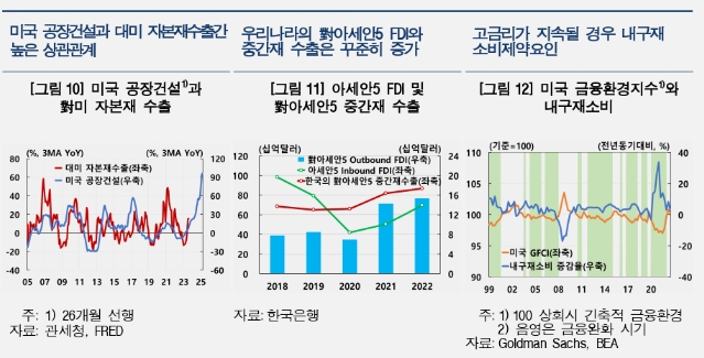 향후 국내 수출, 반도체경기 개선, 신성장산업 관련 주요국 투자확대로 회복세 지속 - 한은