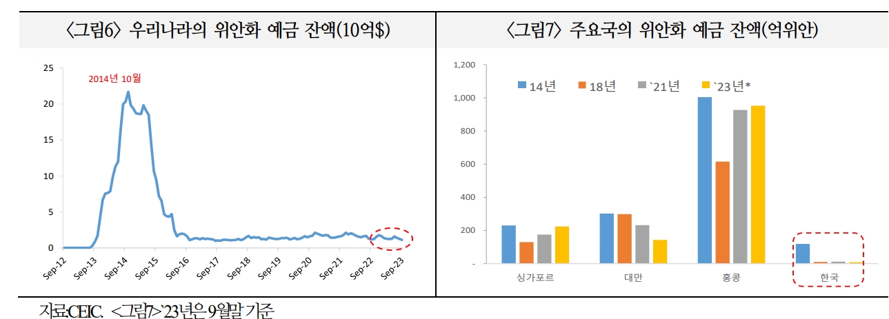국내 위안화 무역결제규모 규모 30년까지 2~3배 늘어날 것..중국 자본시장 개방 등으로 위안화 활용 규모·범위 더 증가 - 국금센터