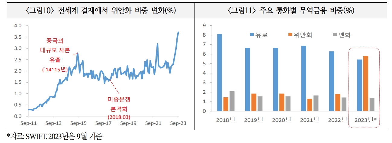 국내 위안화 무역결제규모 규모 30년까지 2~3배 늘어날 것..중국 자본시장 개방 등으로 위안화 활용 규모·범위 더 증가 - 국금센터