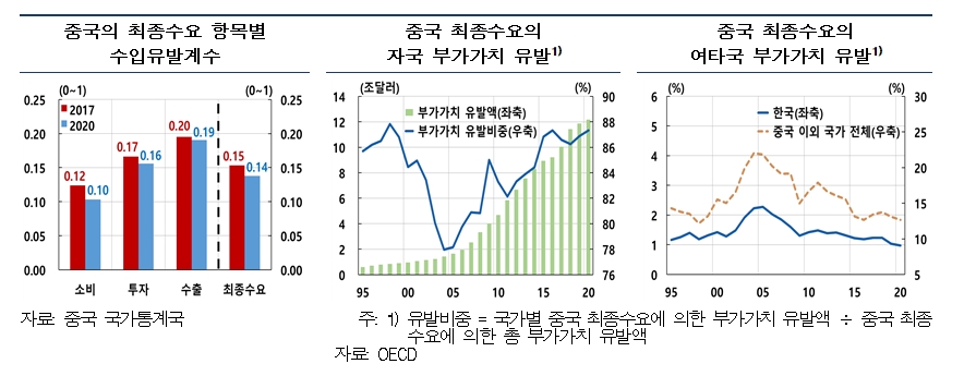 앞으로 중국 특수 누리기 어려울 수 있어..수출시장 다변화 해야 - 한은