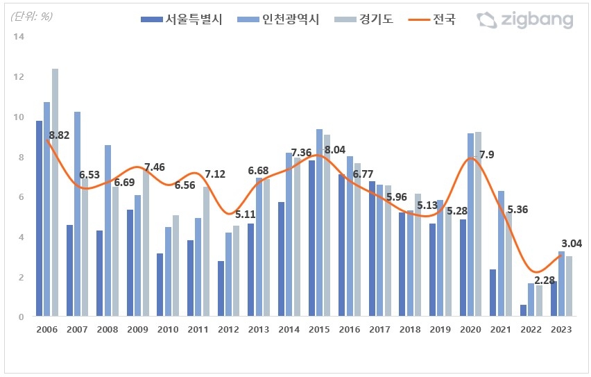 (직방 제공)