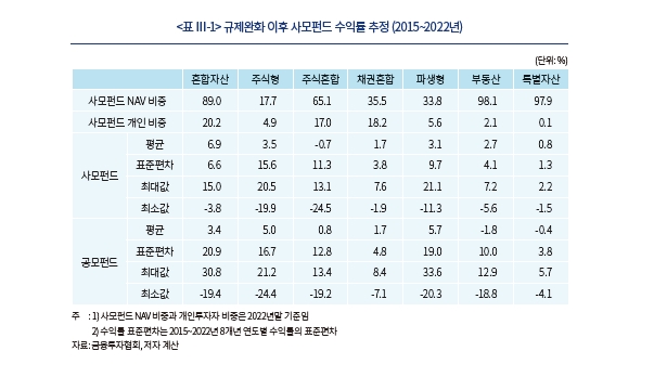 사모펀드 경쟁정책, 자유 진입에서 건전한 진입으로 전환해야 - 자본시장硏