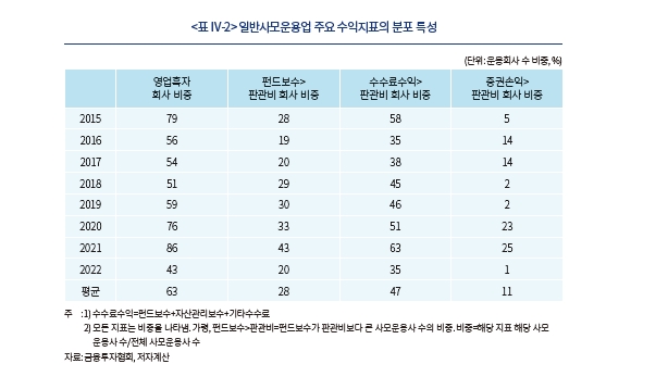 사모펀드 경쟁정책, 자유 진입에서 건전한 진입으로 전환해야 - 자본시장硏