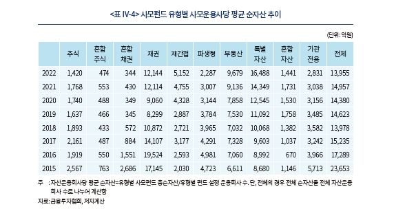 사모펀드 경쟁정책, 자유 진입에서 건전한 진입으로 전환해야 - 자본시장硏