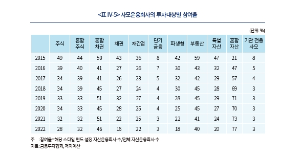 사모펀드 경쟁정책, 자유 진입에서 건전한 진입으로 전환해야 - 자본시장硏