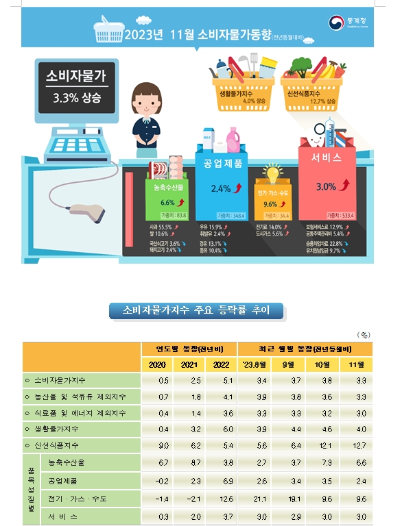 (1보) 11월 소비자물가 전년비 3.3% 올라 상승률 둔화...전월비 0.6% 하락