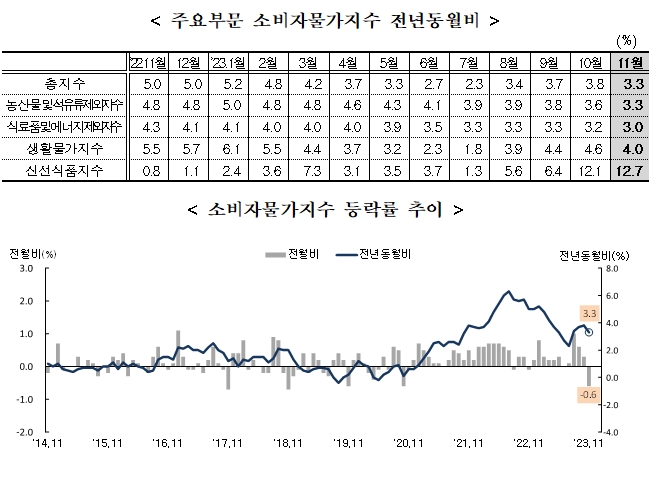 (1보) 11월 소비자물가 전년비 3.3% 올라 상승률 둔화...전월비 0.6% 하락