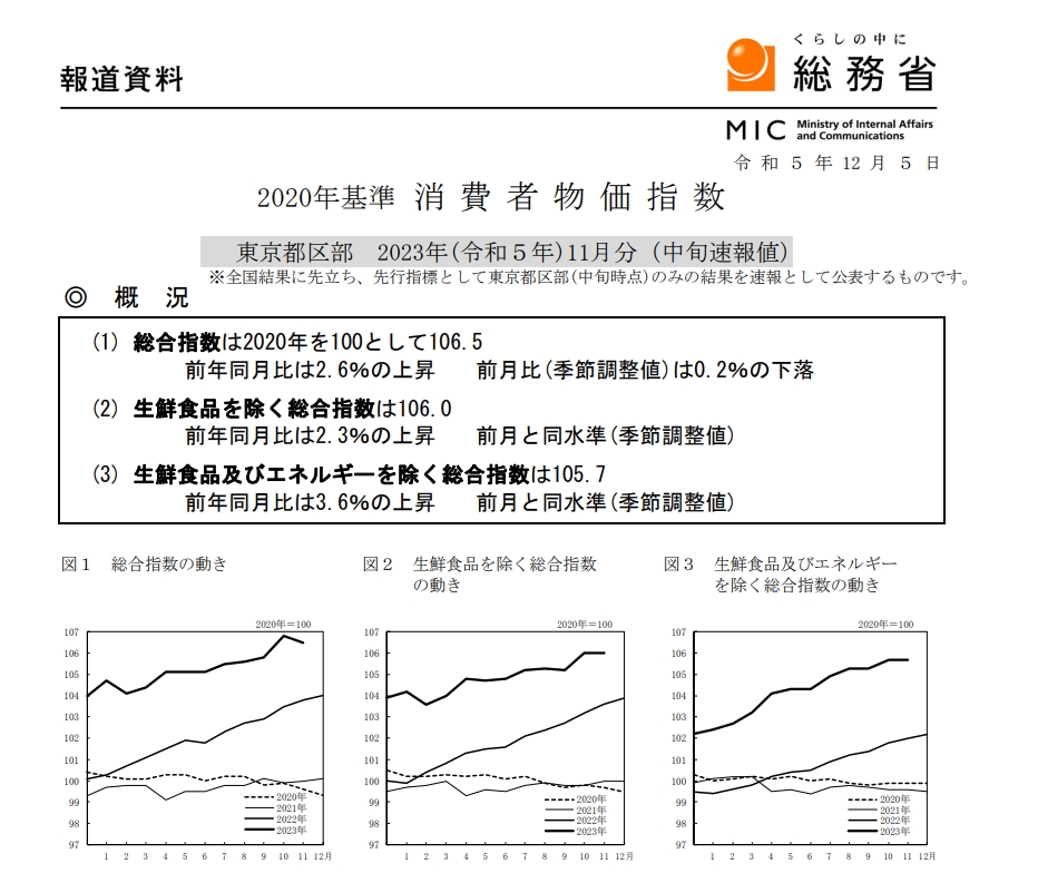 (상보) 일본 11월 도쿄 근원 CPI 전년비 2.3% 올라 예상(+2.4%) 하회...전월 +2.7%