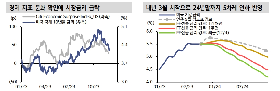향후 3개월 美10년 금리 4.1~4.7% 박스권 등락 예상 - 신한證