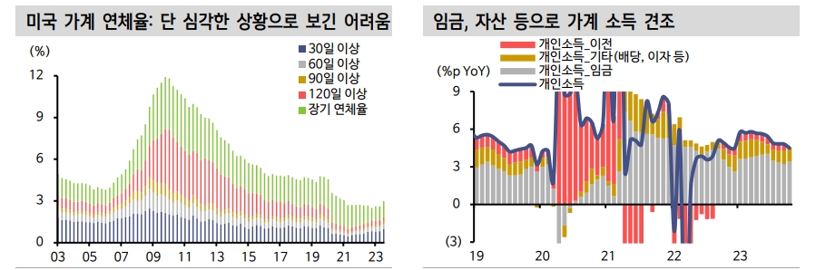 향후 3개월 美10년 금리 4.1~4.7% 박스권 등락 예상 - 신한證