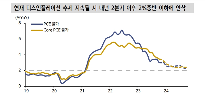 향후 3개월 美10년 금리 4.1~4.7% 박스권 등락 예상 - 신한證