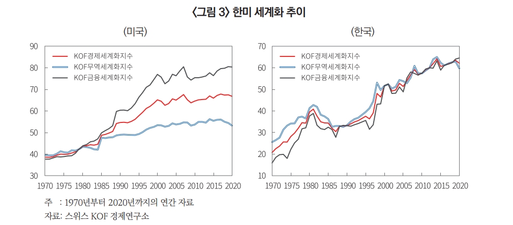 세계화 후퇴는 저물가 기조 종료 의미...과거와 같은 저물가 기조로의 복귀는 어려워 - 자본시장硏