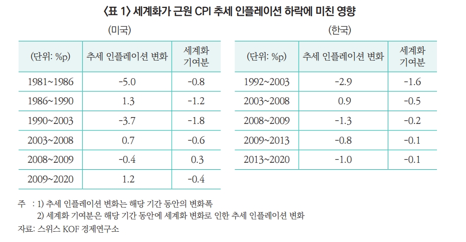 세계화 후퇴는 저물가 기조 종료 의미...과거와 같은 저물가 기조로의 복귀는 어려워 - 자본시장硏