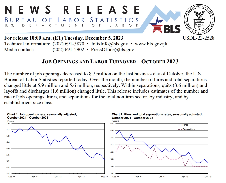 (상보) 미 10월 구인규모 전월비 61만7000명 줄어든 873만명, 예상 크게 하회