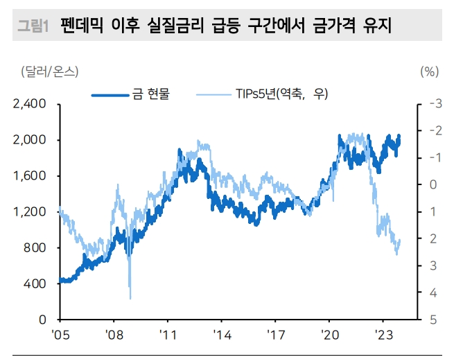 금, 추가 강세 위해선 금리인하 기대 넘어선 경기둔화 압력 필요 - 메리츠證