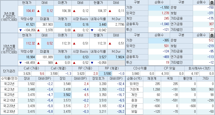 자료: 10시10분 현재 국채선물과 국고채 금리 동향, 출처: 코스콤 CHECK