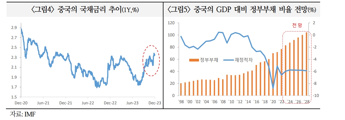 자료: 국제금융센터