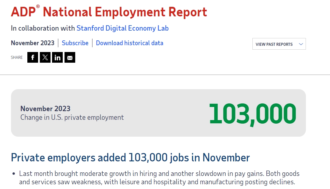 (상보) 미 11월 민간고용 전월비 10만3000명 늘며 예상 하회