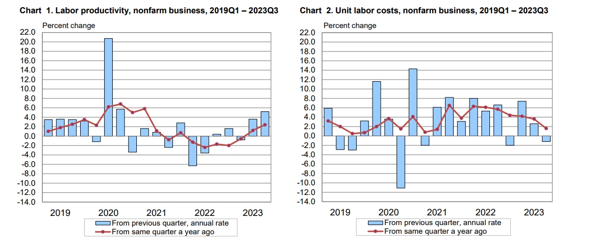 (상보) 미 3Q 비농업 노동생산성 전기비 5.2% 증가, 예상(4.9%) 상회