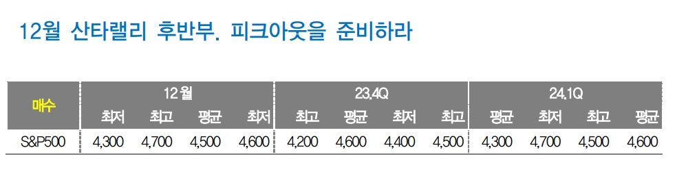 주식시장 산타는 일찍 온다...12월 산타랠리 후반부 수익 확정 기회로 - 대신證