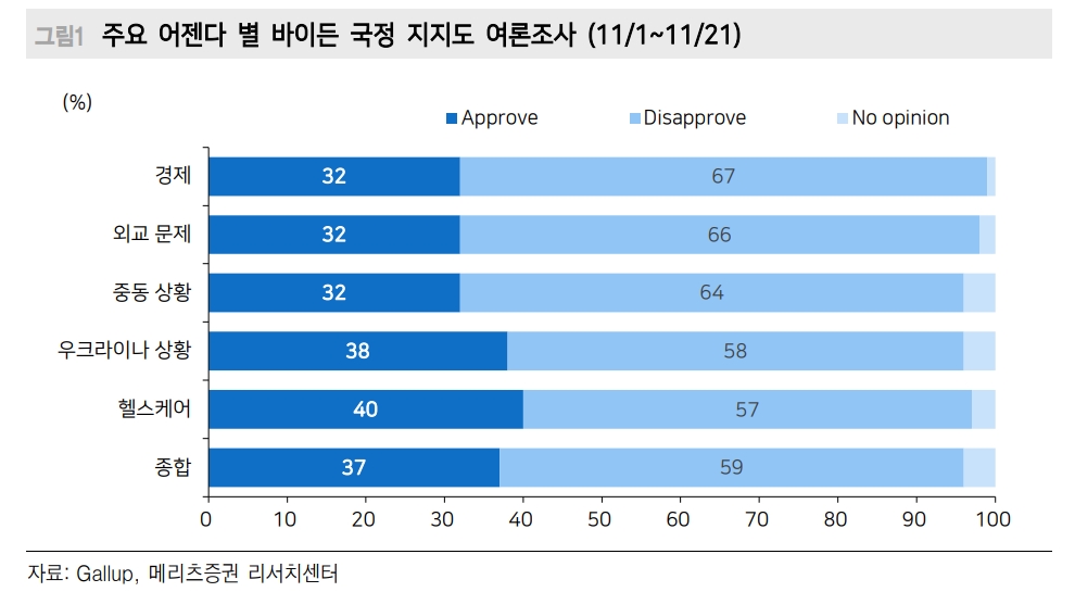 바이든, 낮은 경제 문제 지지율 기업 과잉이익 제한 통해 만회하려 할 것 - 메리츠證