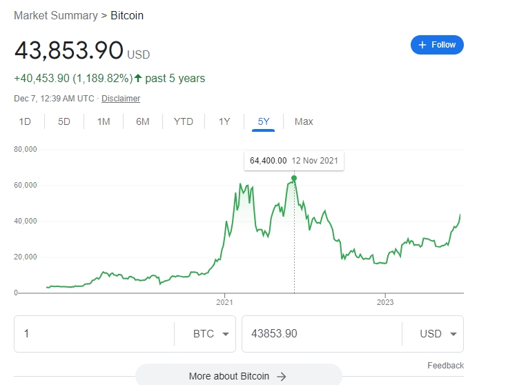 (상보) 비트코인, 내년 1월 5만 달러 돌파...현물 ETF 승인 - 블룸버그