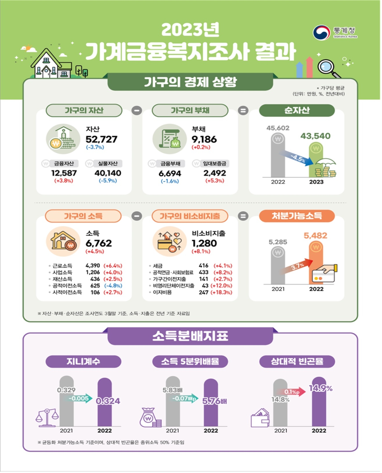 올 3월말 기준 가구 순자산 4.35억원..전년비 4.5%↓