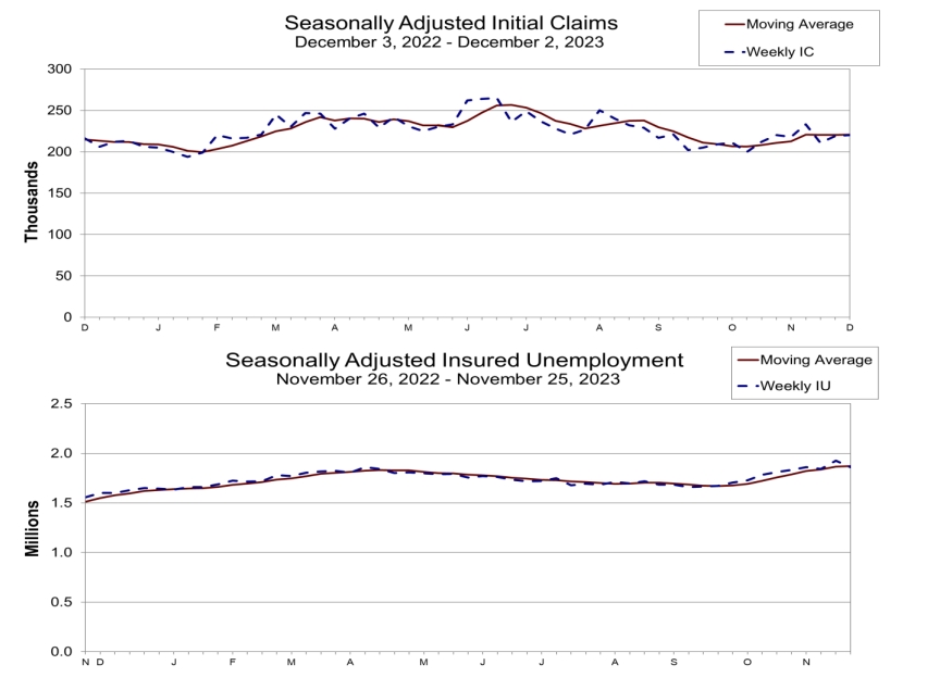 (상보) 미 주간 신규실업 전주보다 1000건 증가한 22만건, 예상 하회