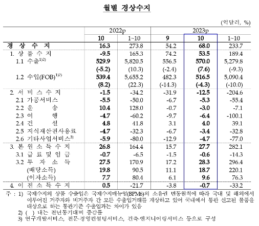 (종합) 10월 경상수지, 68억달러 흑자...6개월 연속 흑자, 규모도 확대 - 한은