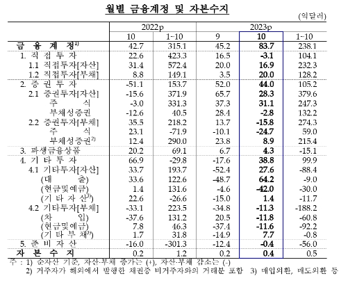 (종합) 10월 경상수지, 68억달러 흑자...6개월 연속 흑자, 규모도 확대 - 한은