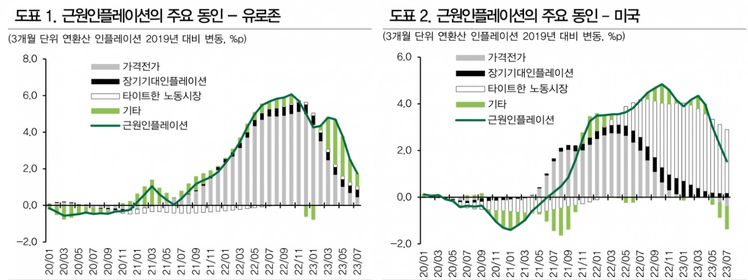 ECB, 사실상 금리인상 종료...내년 선진권역 중 가장 큰폭 금리인하 단행할 듯 - DB금투