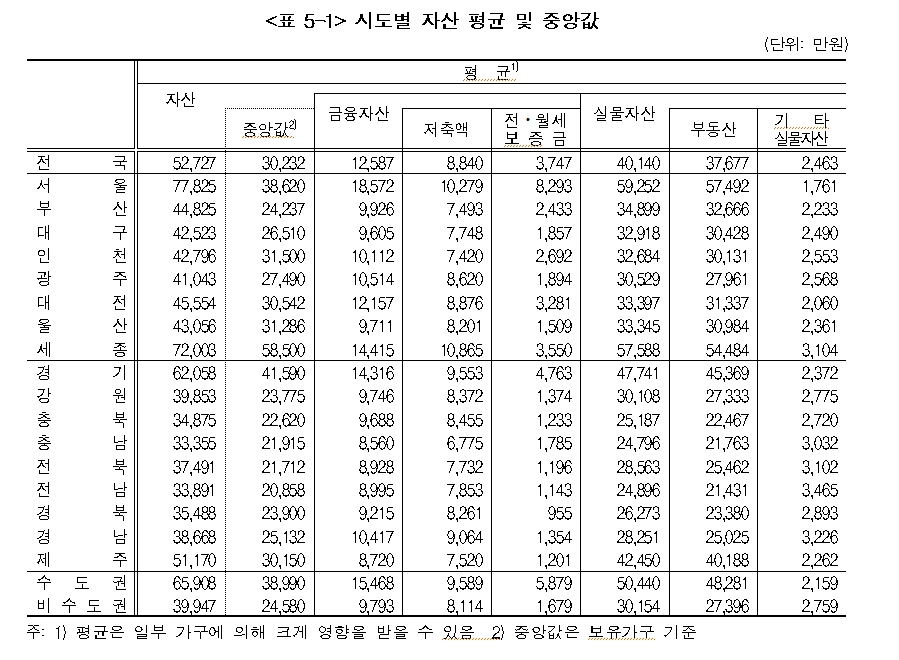 (장태민 칼럼) 서울가구 평균재산 7억에서 6억 중반대로 축소...한국가구 재산 상위 10% 커트라인은 10억