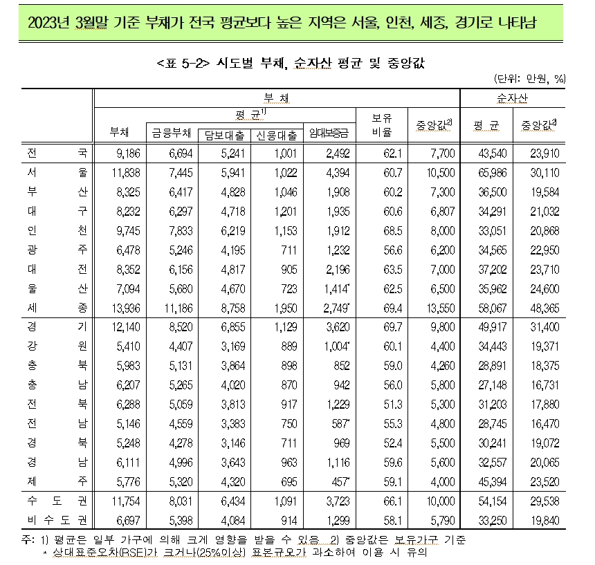 (장태민 칼럼) 서울가구 평균재산 7억에서 6억 중반대로 축소...한국가구 재산 상위 10% 커트라인은 10억